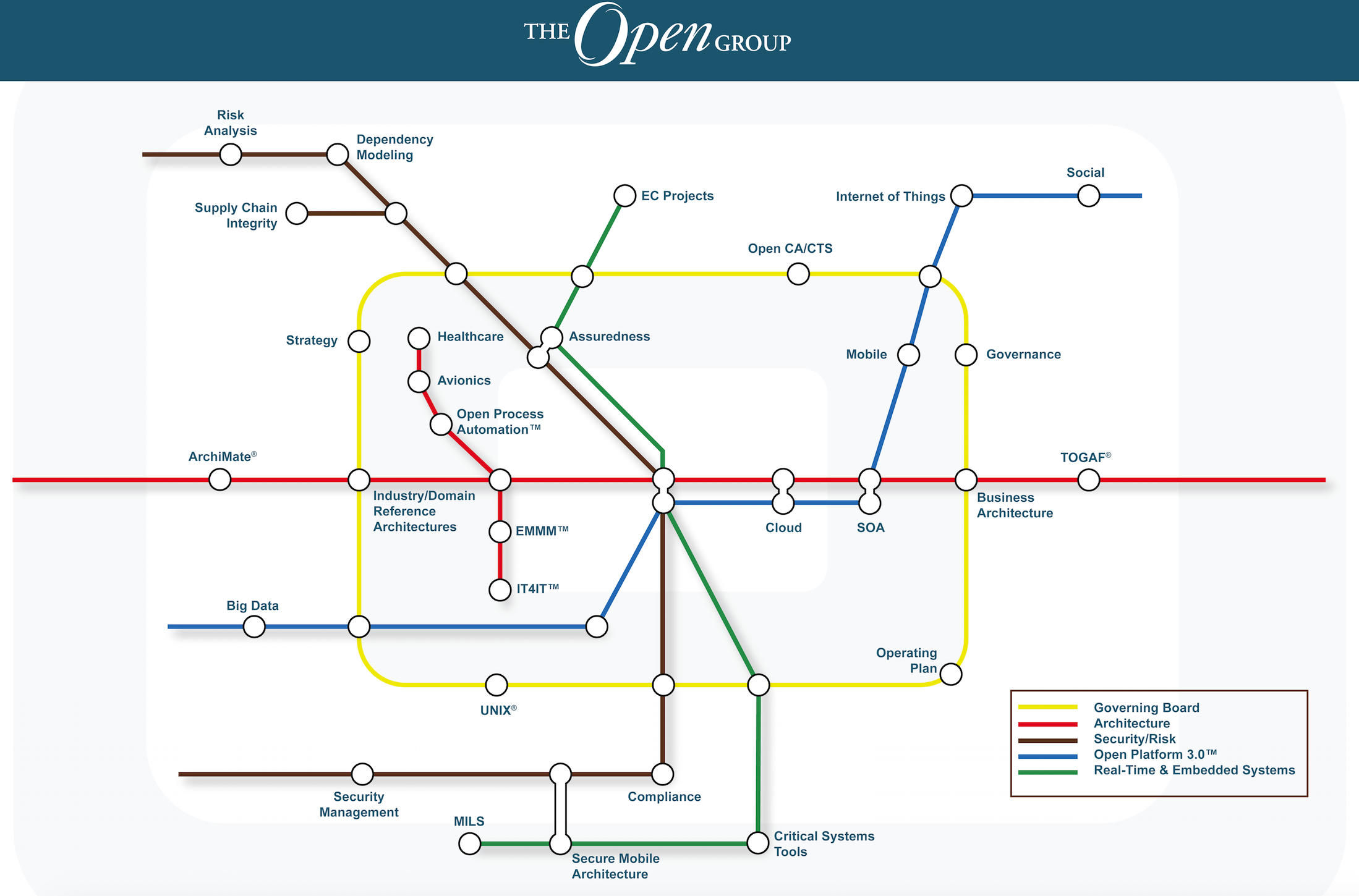 会员概述 The Open Group—引领开发厂商中立的开放技术标准和认证